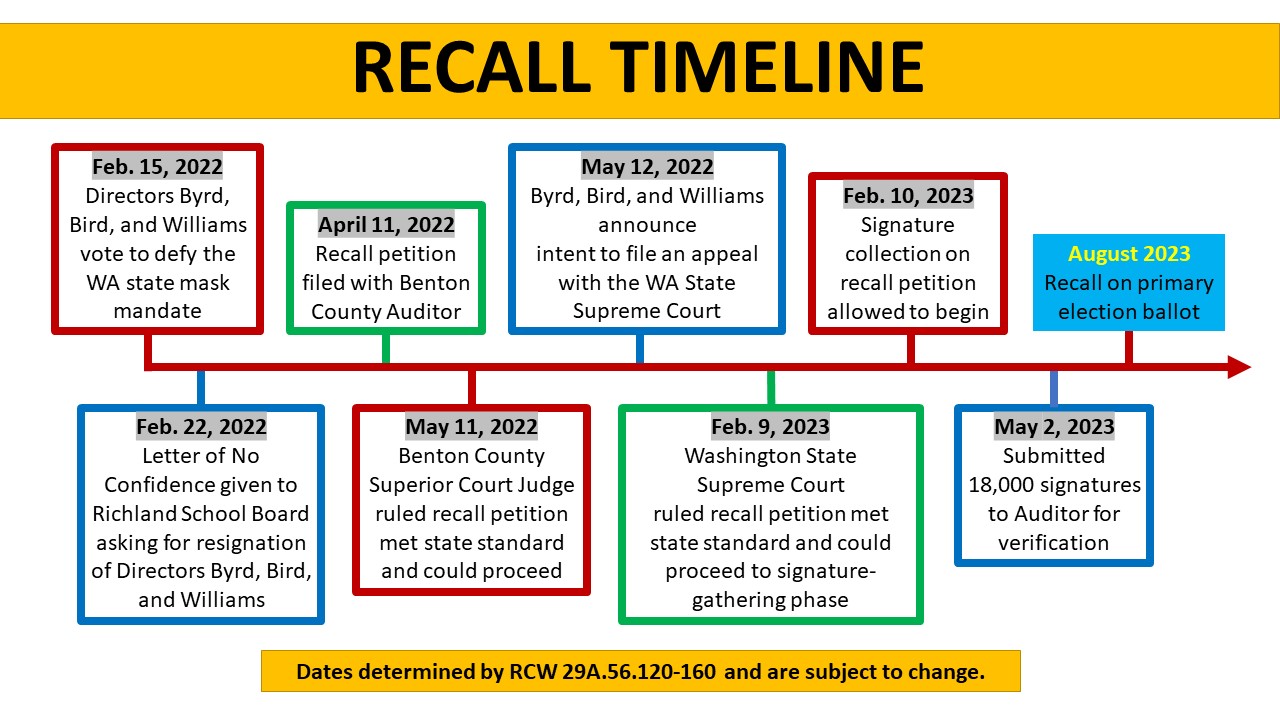 Recall Timeline